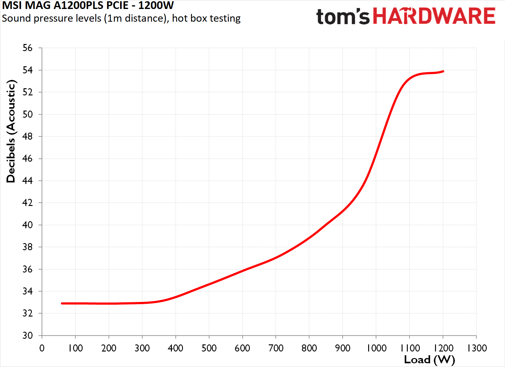 MSI MAG A1200PLS PCIe 1200W