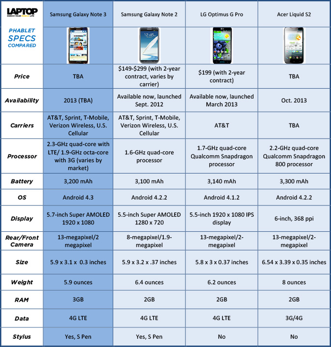 Samsung Galaxy Note 3 Specs vs. The Competition: Phablets Compared ...