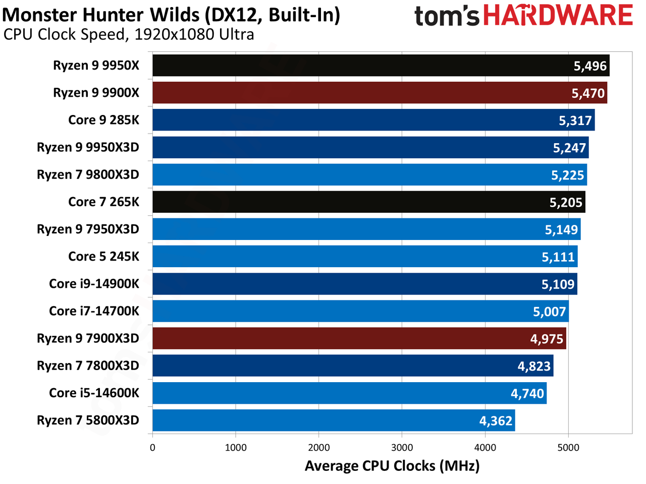 AMD Ryzen 9 9950X3D