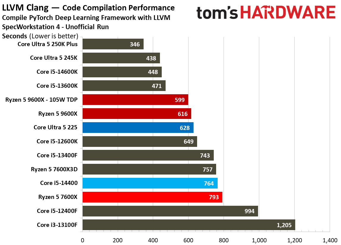 Intel Core Ultra 5 225
