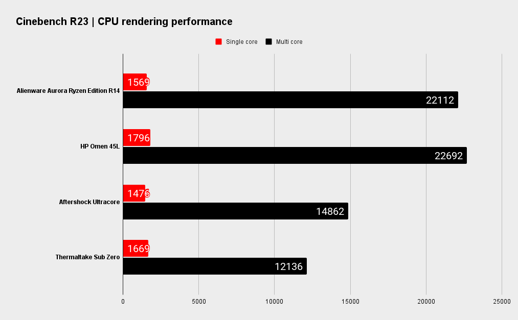 Alienware Aurora R14 Ryzen Edition benchmarks