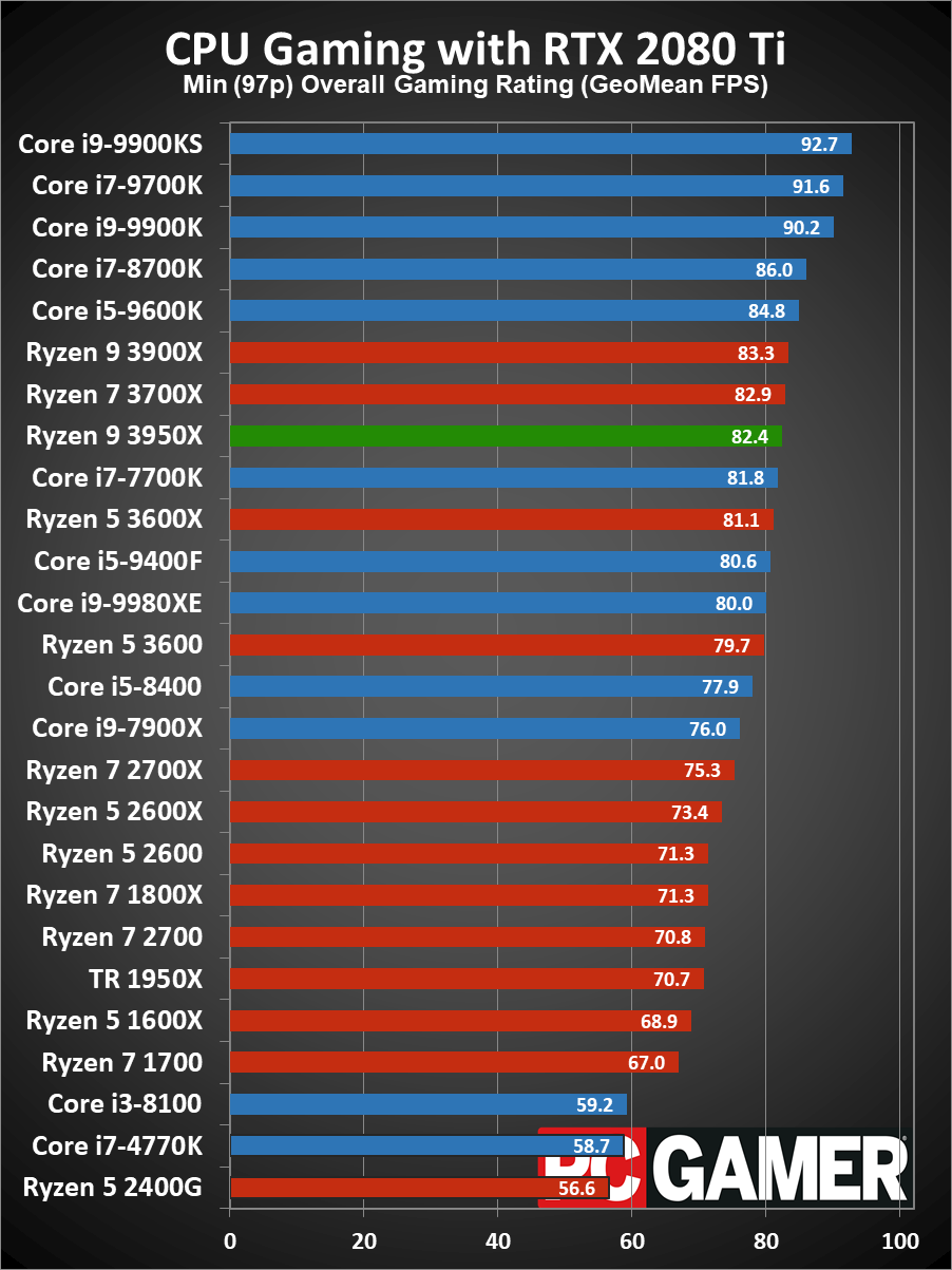 Ryzen 9 3950X gaming performance 97p minimums