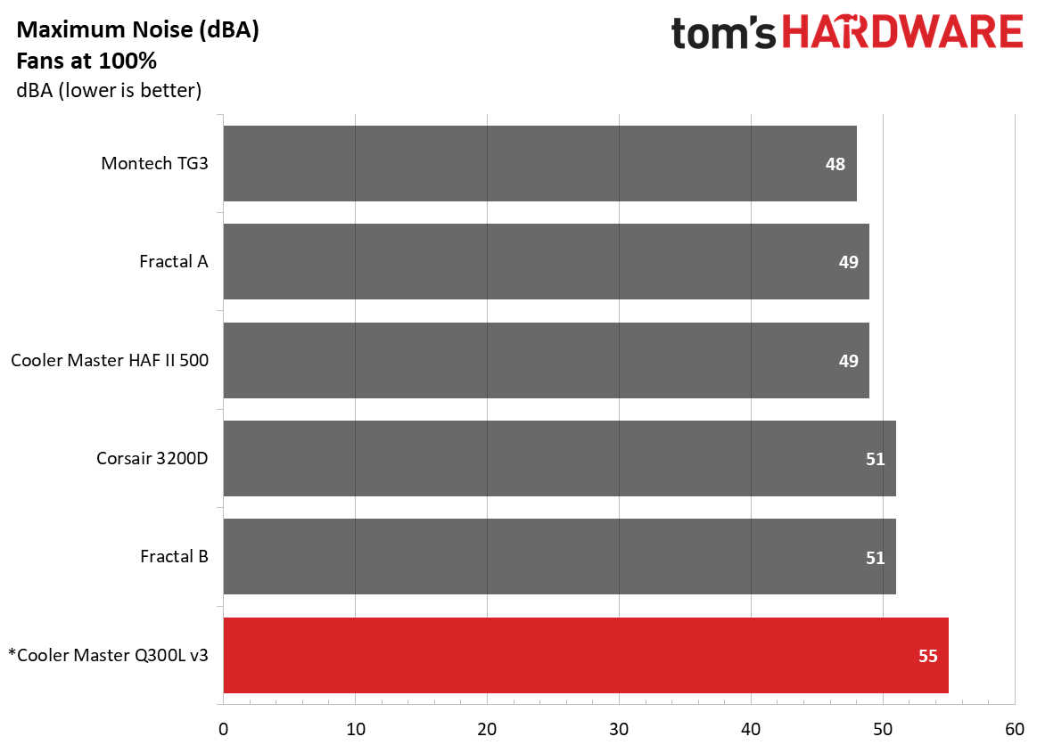 Cooler Master Q300L V3 - Maximum noise levels