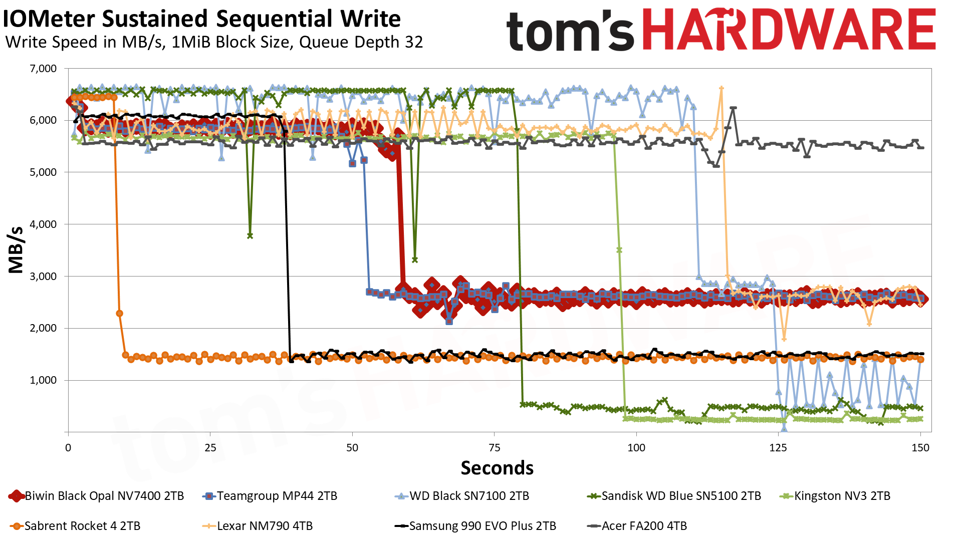 Biwin Black Opal NV7400 2TB SSD
