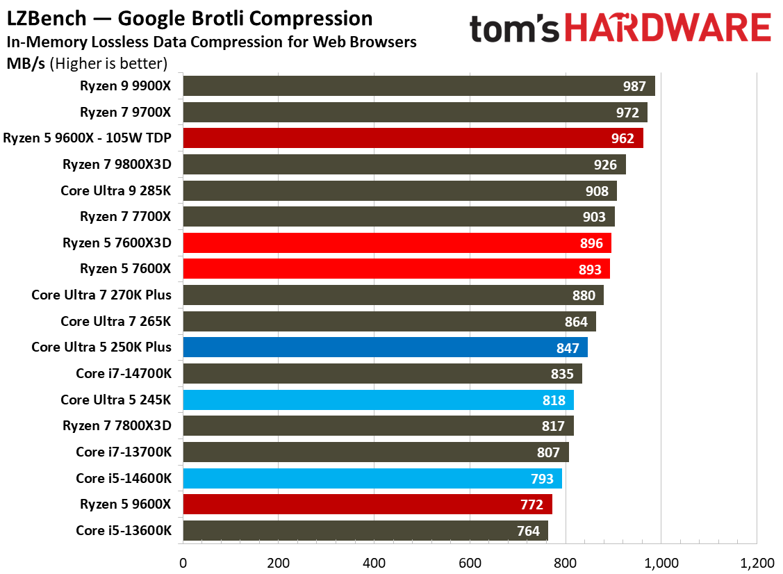 Intel Core Ultra 5 250K Plus