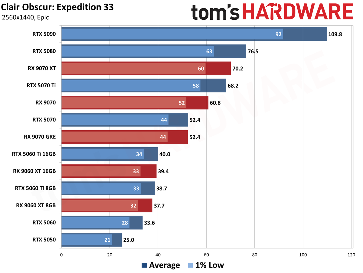 Best Graphics Cards - 1440p Performance Results