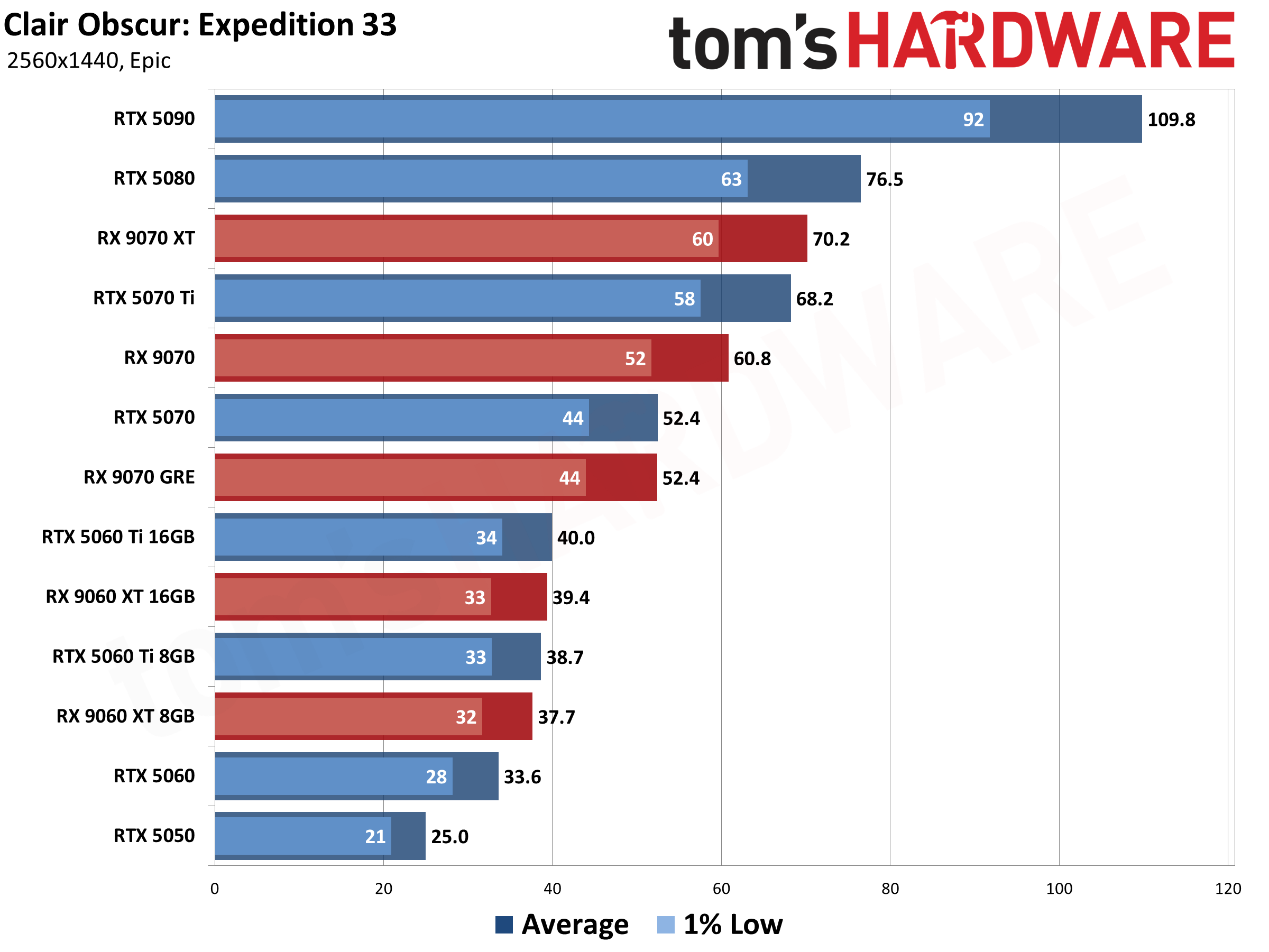 Best Graphics Cards - 1440p Performance Results
