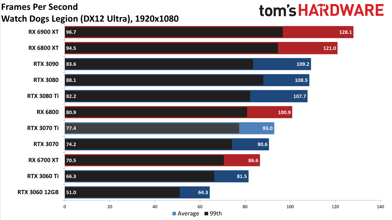 Nvidia GeForce RTX 3070 Ti
