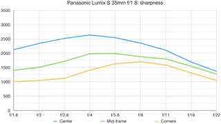 Panasonic Lumix S 35mm f/1.8 lab graph