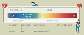 Eye fatigue, sleep trouble, and other potential health issues have been linked to blue light exposure. This blog aims to outline everything you need to know regarding blue light emission and ways to protect your eyes from it.