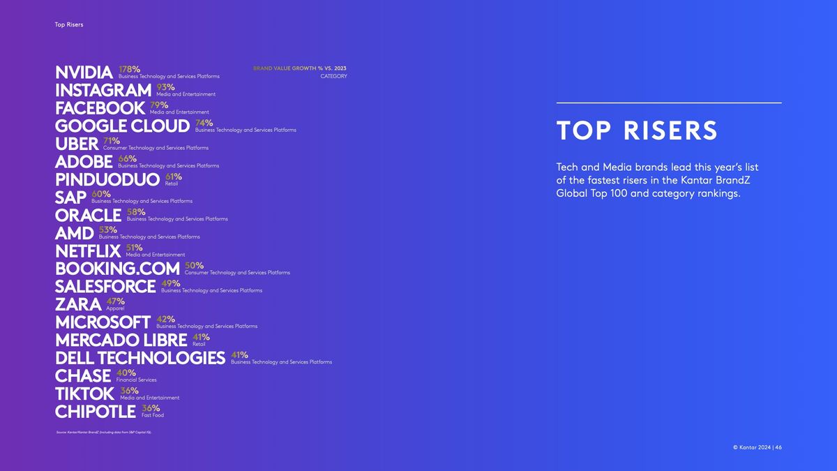 Top 10 Risers on Kantar's BrandZ report