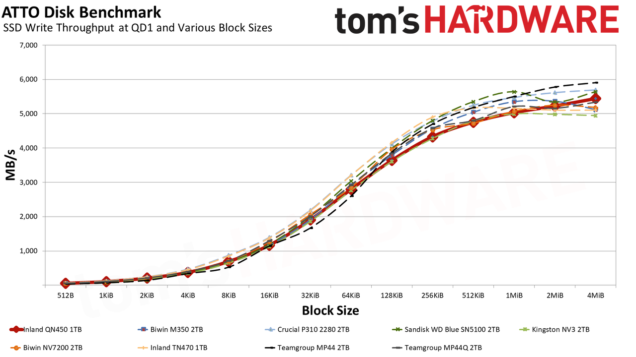Inland QN450 1TB SSD