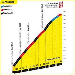 The profile of L'Alpe d'Huez