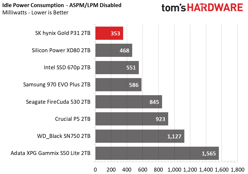 SK hynix Gold P31 2TB Update