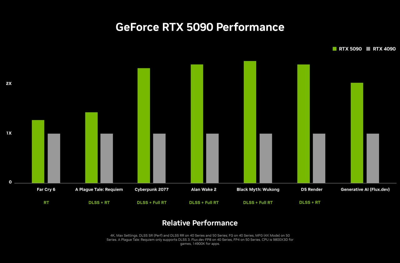 Generational relative performance charts comparing RTX 50 series cards to their 40 series counterparts. A 2x performance boost is most common, though the lack of DLSS 4 hurts the newer cards severely.