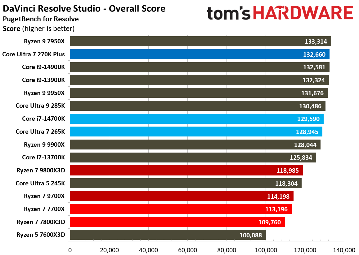 Intel Core Ultra 7 270K Plus