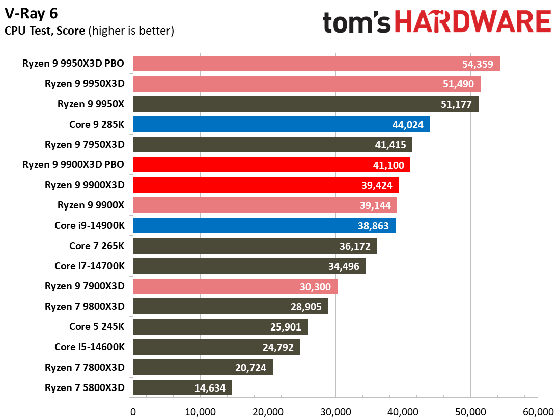 Ryzen 9 9900X3D Review
