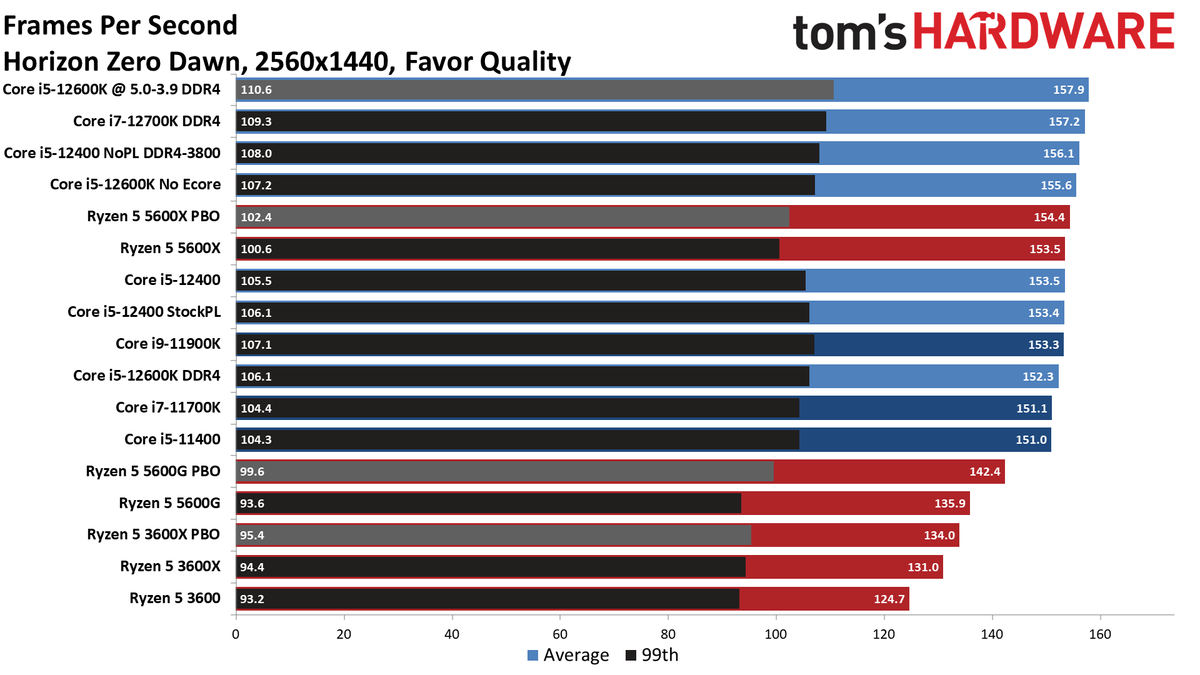 Core i5-12400 Benchmarks