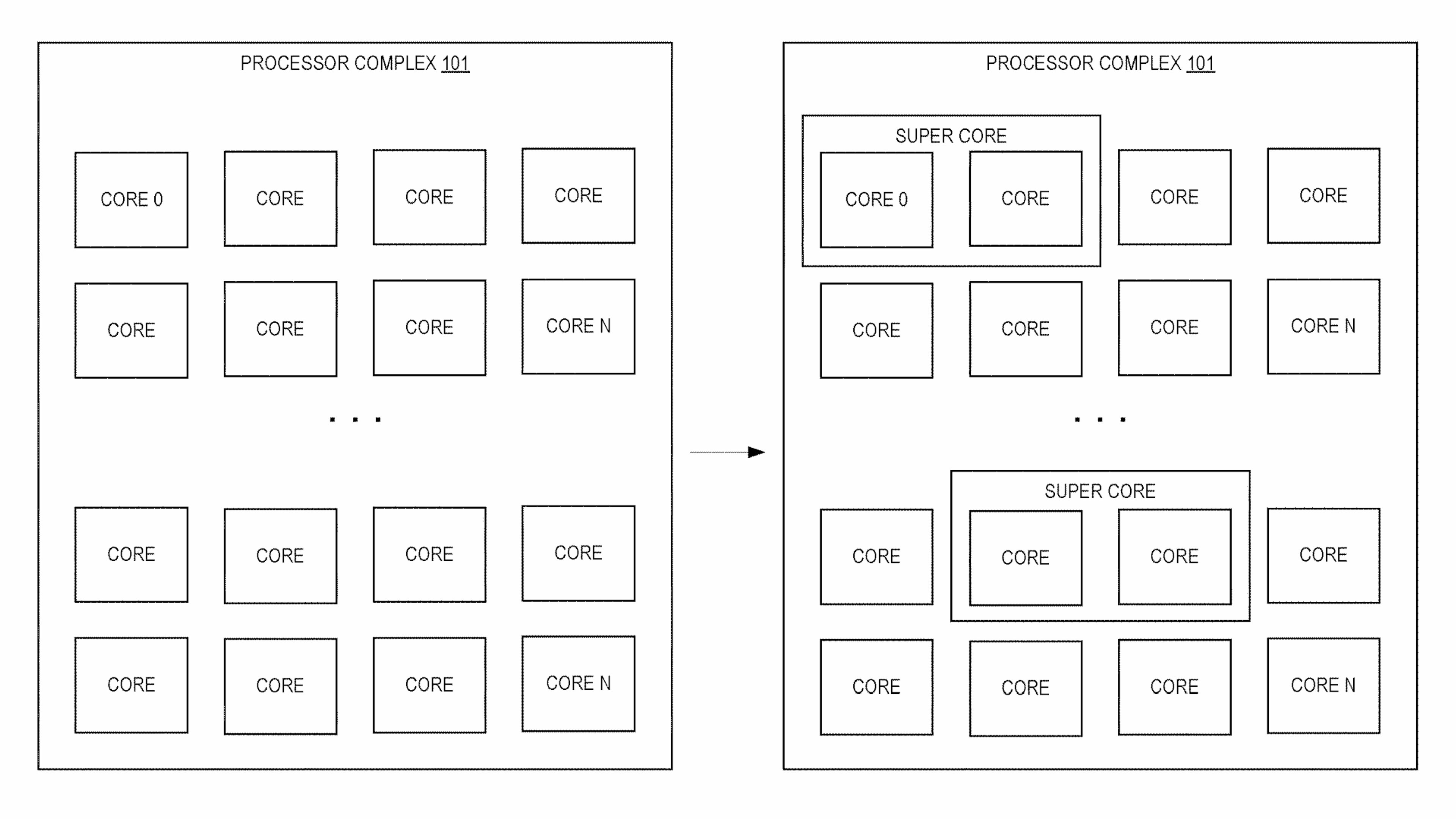 A diagram from a US patent document, filed by Intel for a software defined super core processor architecture