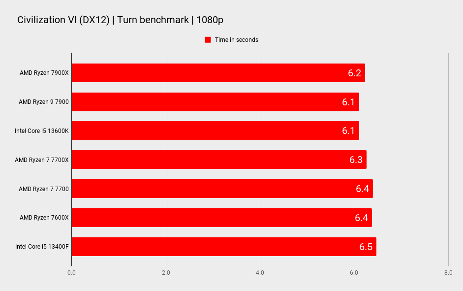 AMD 7700