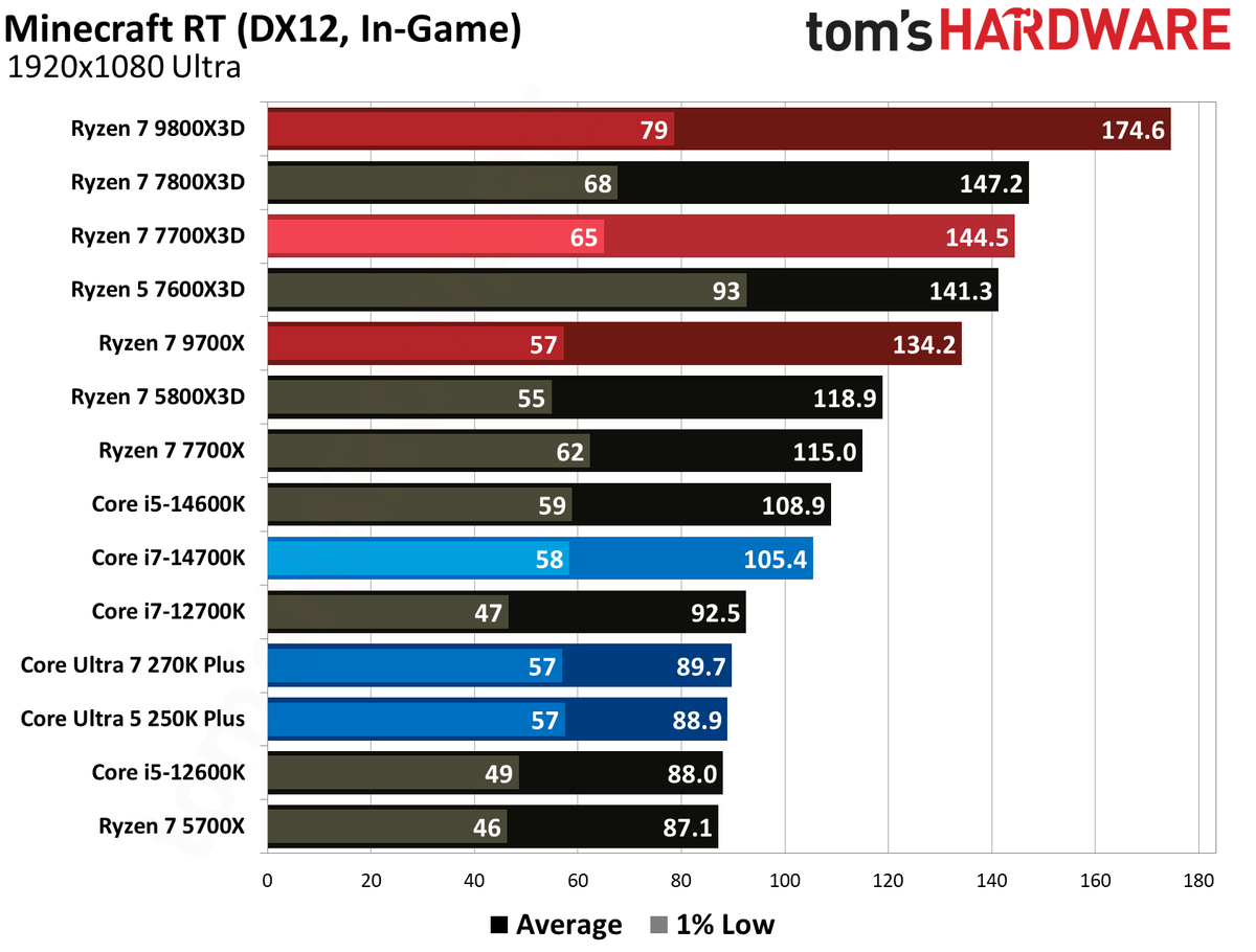 AMD Ryzen 7 7700X3D