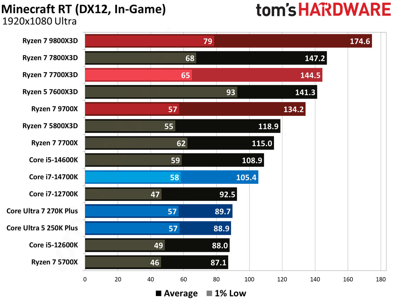 AMD Ryzen 7 7700X3D