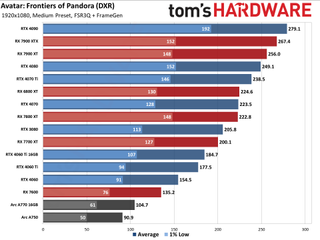 Avatar: Frontiers of Pandora GPU performance charts