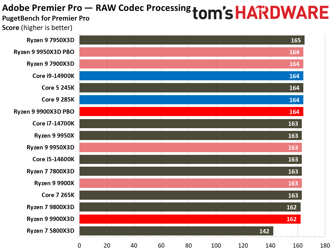 Ryzen 9 9900X3D Review