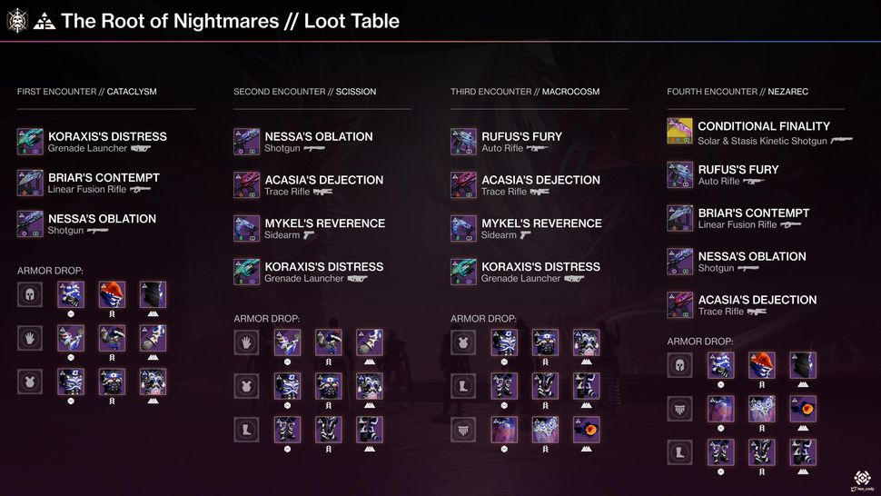 Destiny 2 Root of Nightmares loot table Raid weapons, armor, and god