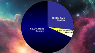 A circle with a larger dark blue section, a smaller light blue section, and a small yellow slice.