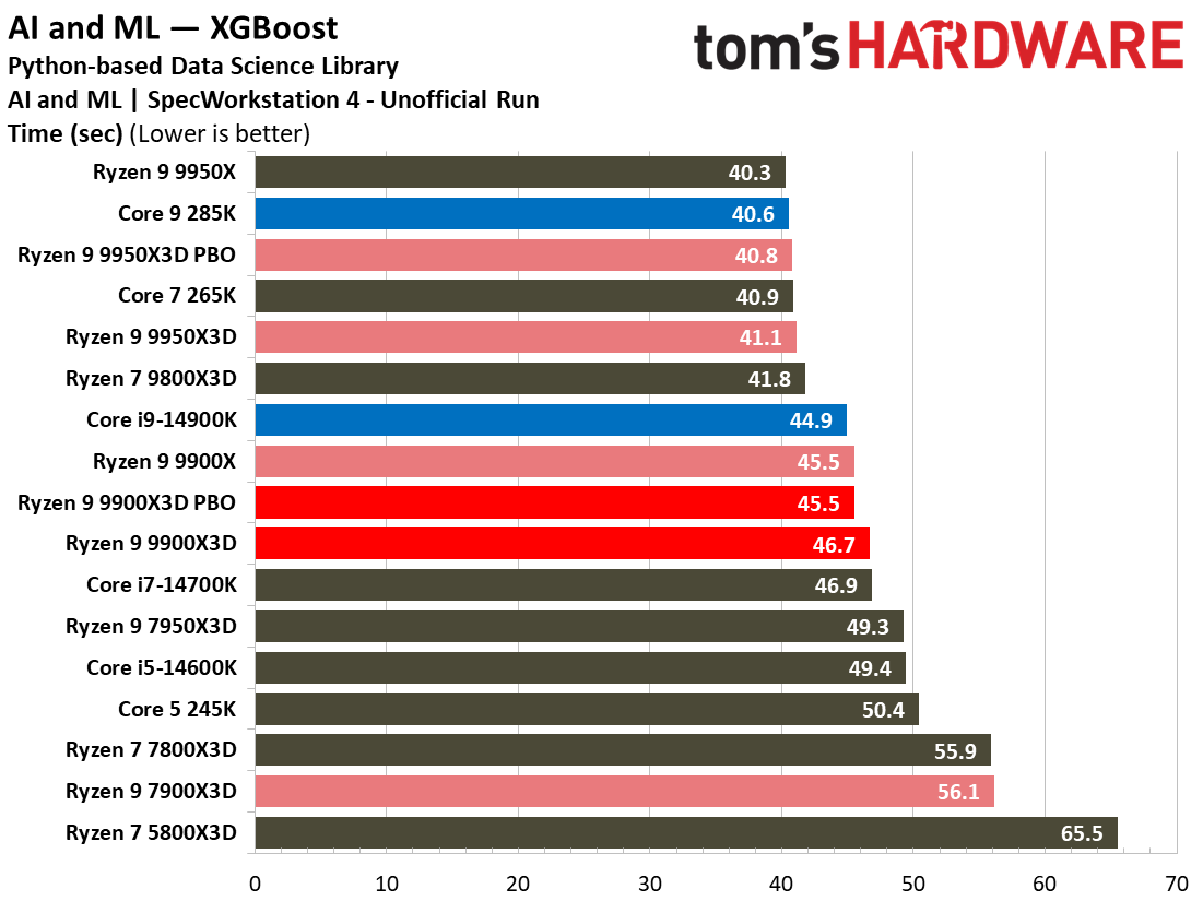 Ryzen 9 9900X3D Review