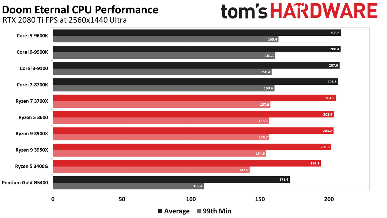Doom Eternal CPU benchmarks
