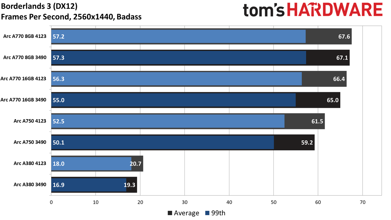 Intel Arc Performance Revisited