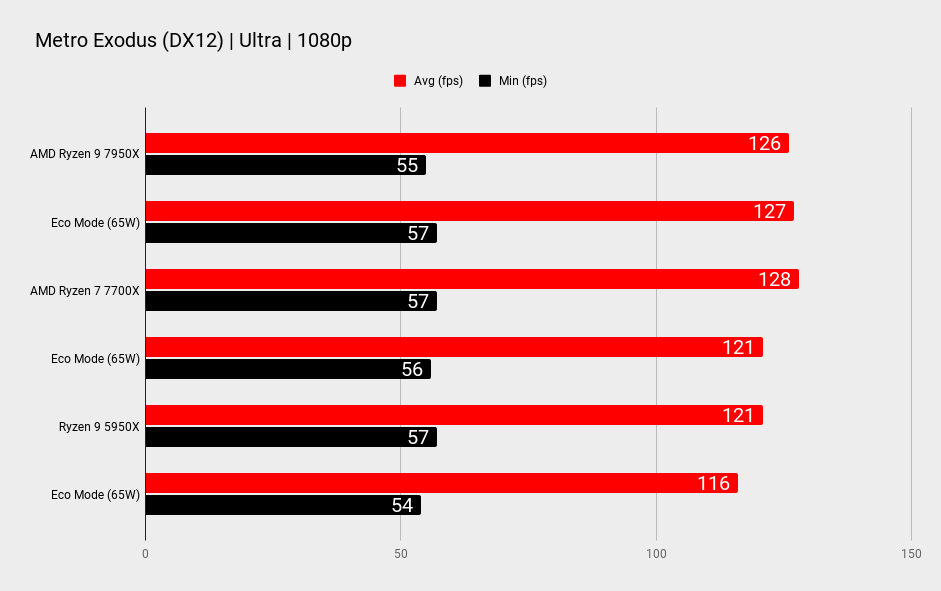 AMD Ryzen 9 7950X benchmarks