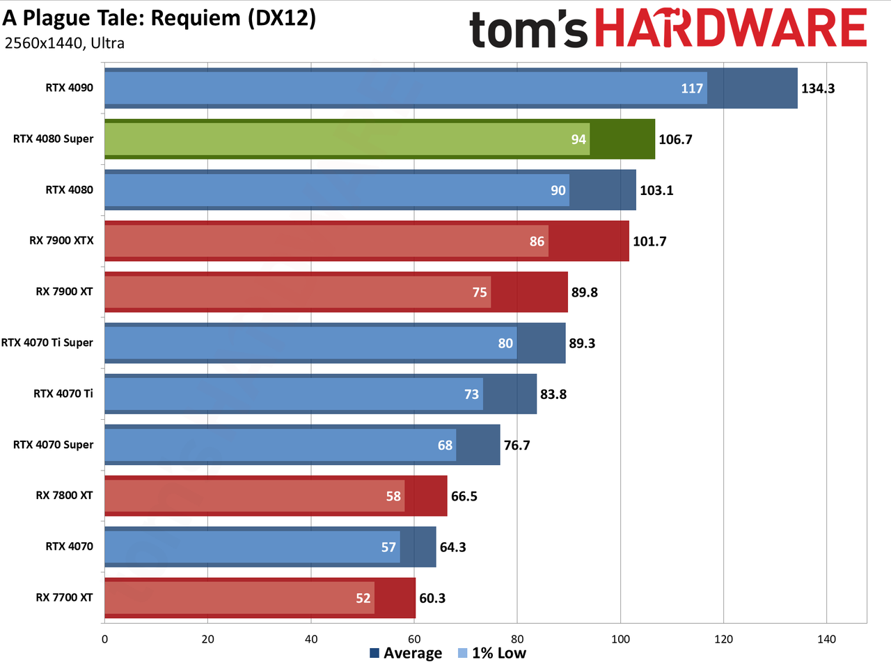 Nvidia GeForce RTX 4080 Super Founders Edition gaming performance charts