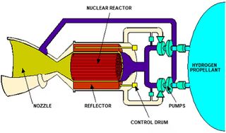 Scientists and engineers are working on nuclear thermal propulsion systems that would take hydrogen propellant, pump it into a nuclear reactor to generate energy and expel propellant out the nozzle to lift the rocket.