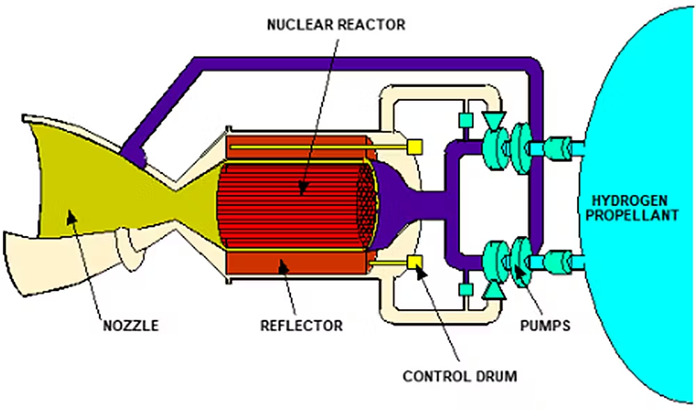 Scientists and engineers are working on nuclear thermal propulsion systems that would take hydrogen propellant, pump it into a nuclear reactor to generate energy and expel propellant out the nozzle to lift the rocket.