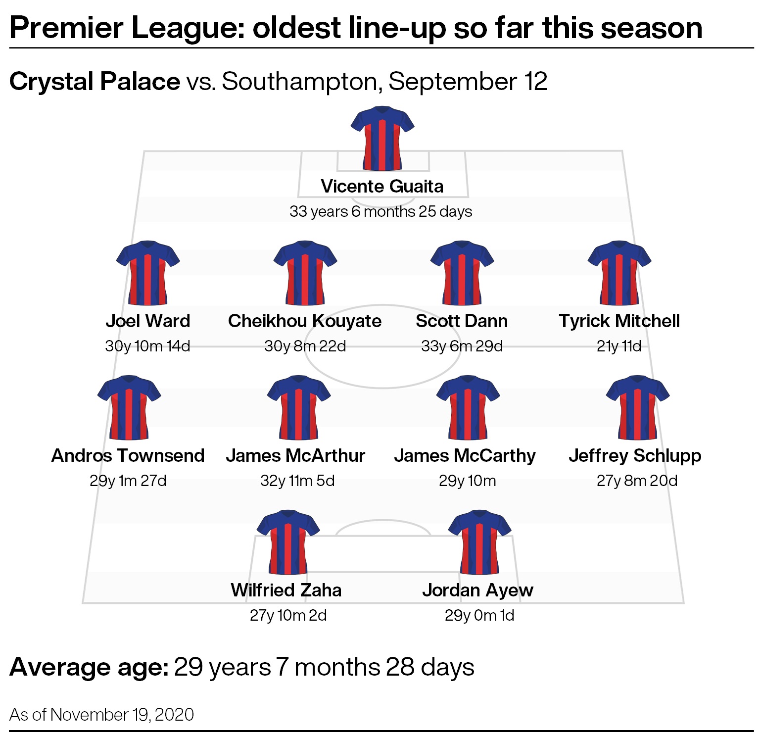 Crystal Palace line-up v Southampton, September 12