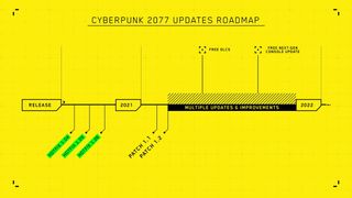 CD Projekt Red Cyberpunk 2077 Roadmap