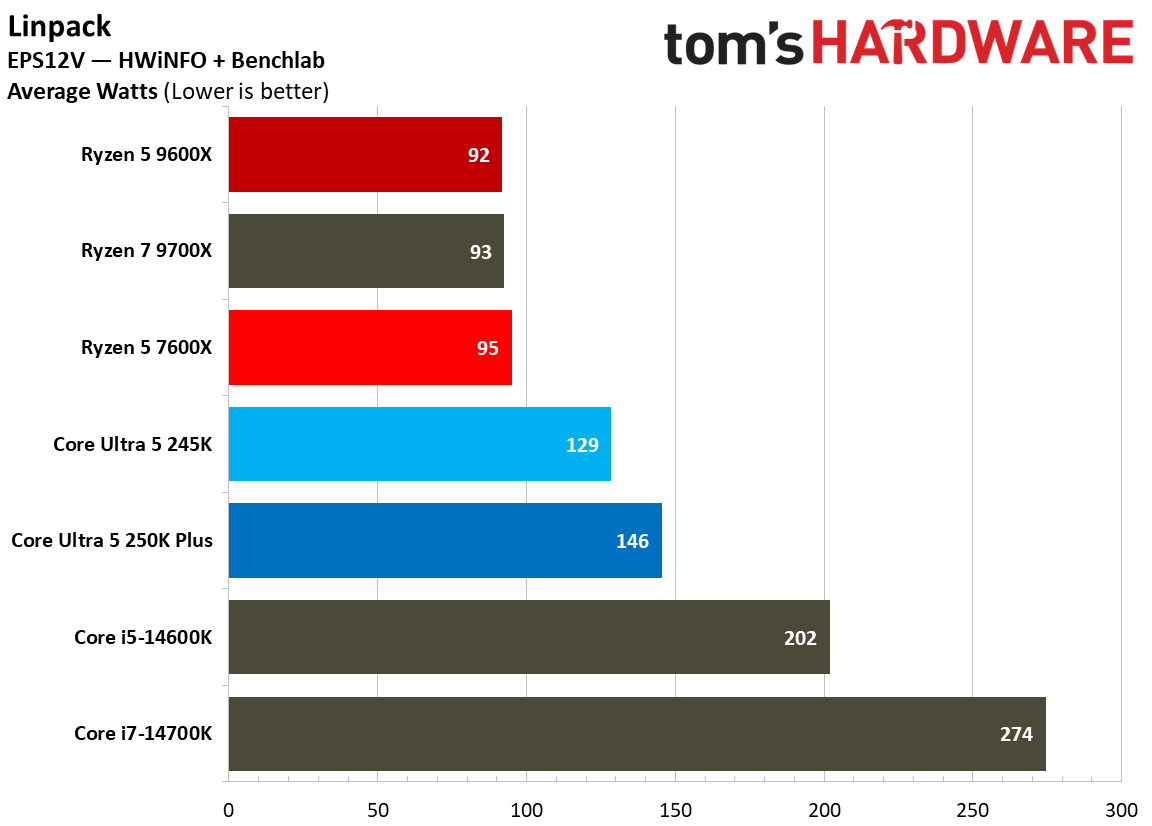 Power and thermal testing