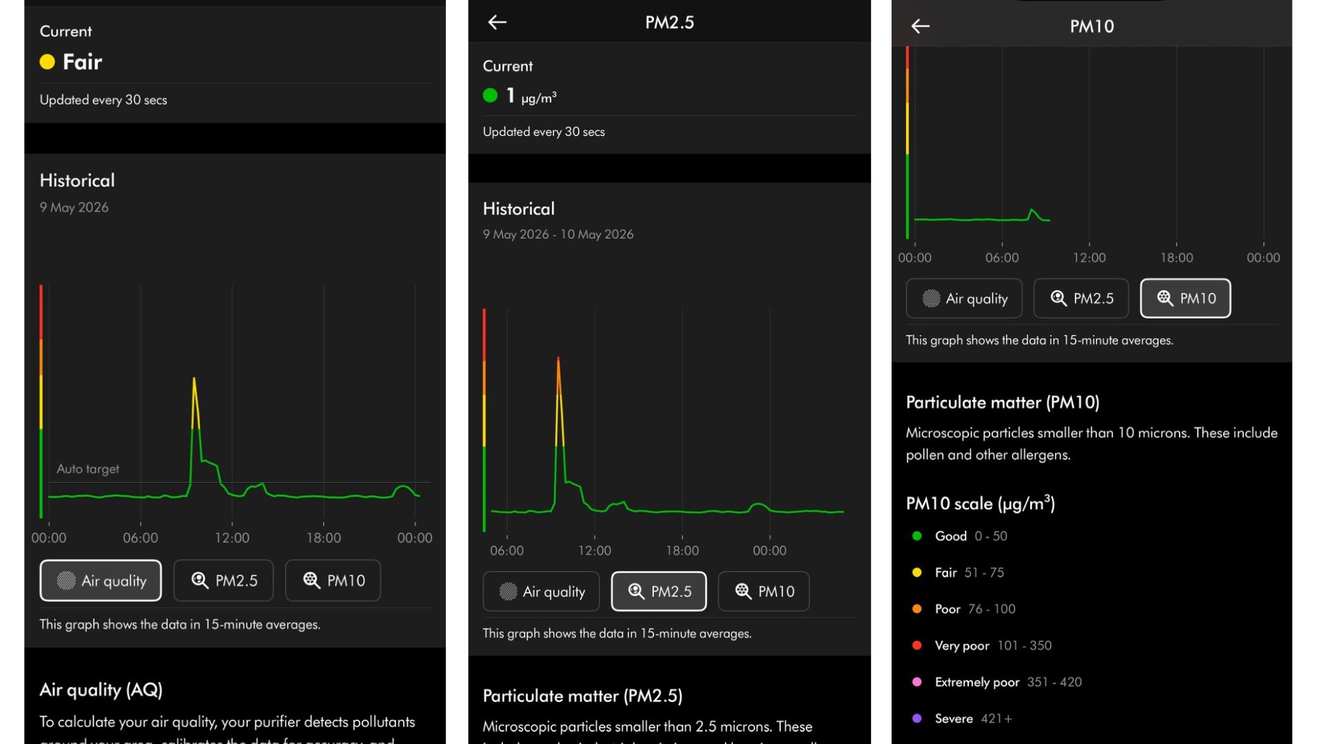 Composite screenshot of the MyDyson app showing air quality graphs for AQ, PM2.5 and PM10 levels with historical tracking and pollutant information panel
