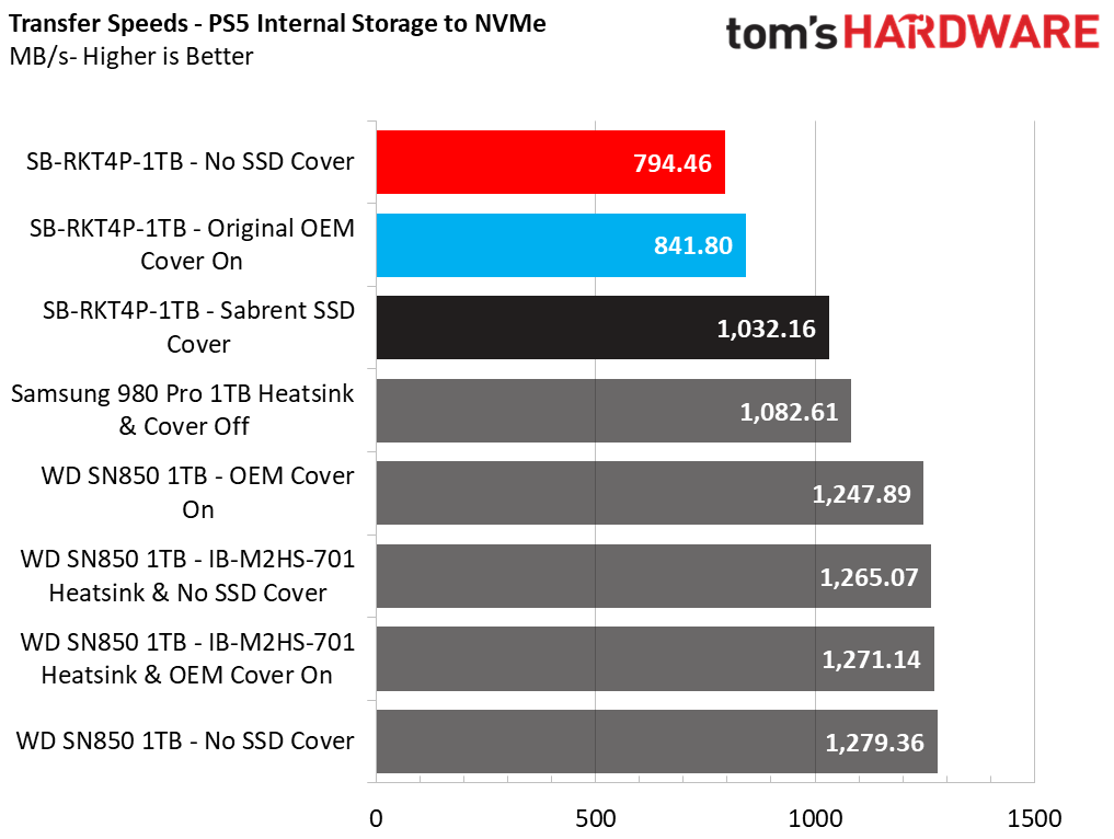 PS5 Sabrent