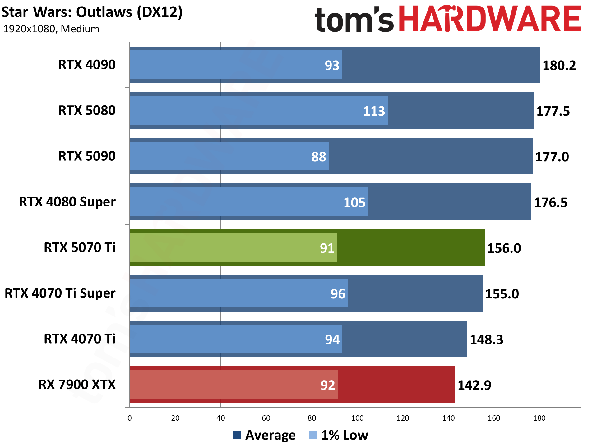 Nvidia GeForce RTX 5070 Ti / Asus RTX 5070 Ti Prime performance charts.
