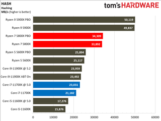 Intel Core i7-11700K vs AMD Ryzen 7 5800X