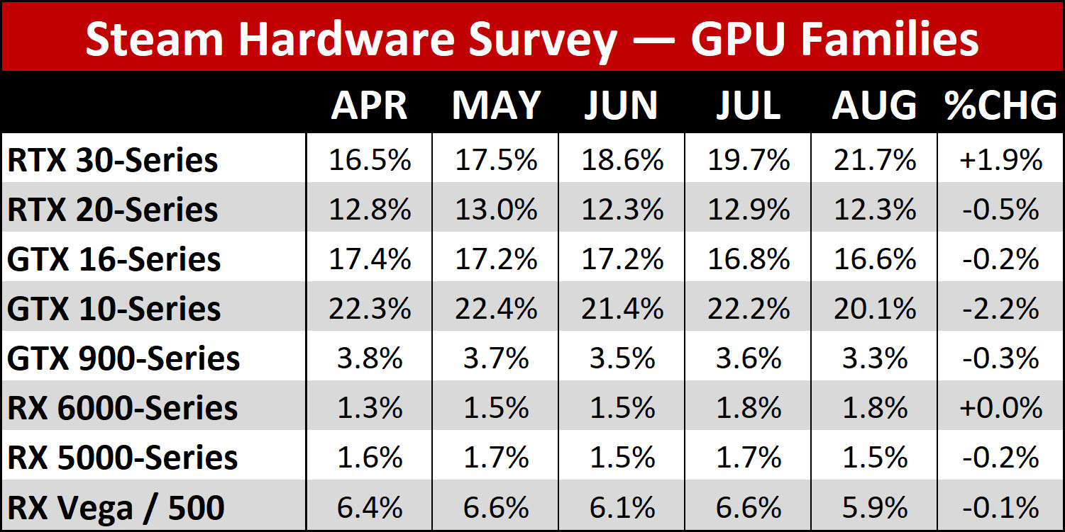 Steam HW Survey Prozentsätze der GPU-Familie, August 2022
