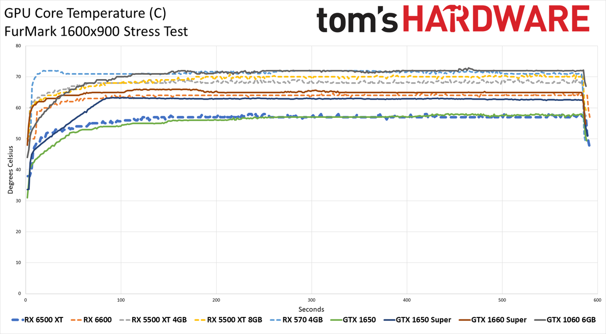 Radeon RX 6500 XT Power, Clock, Temp, and Fan Speed Charts