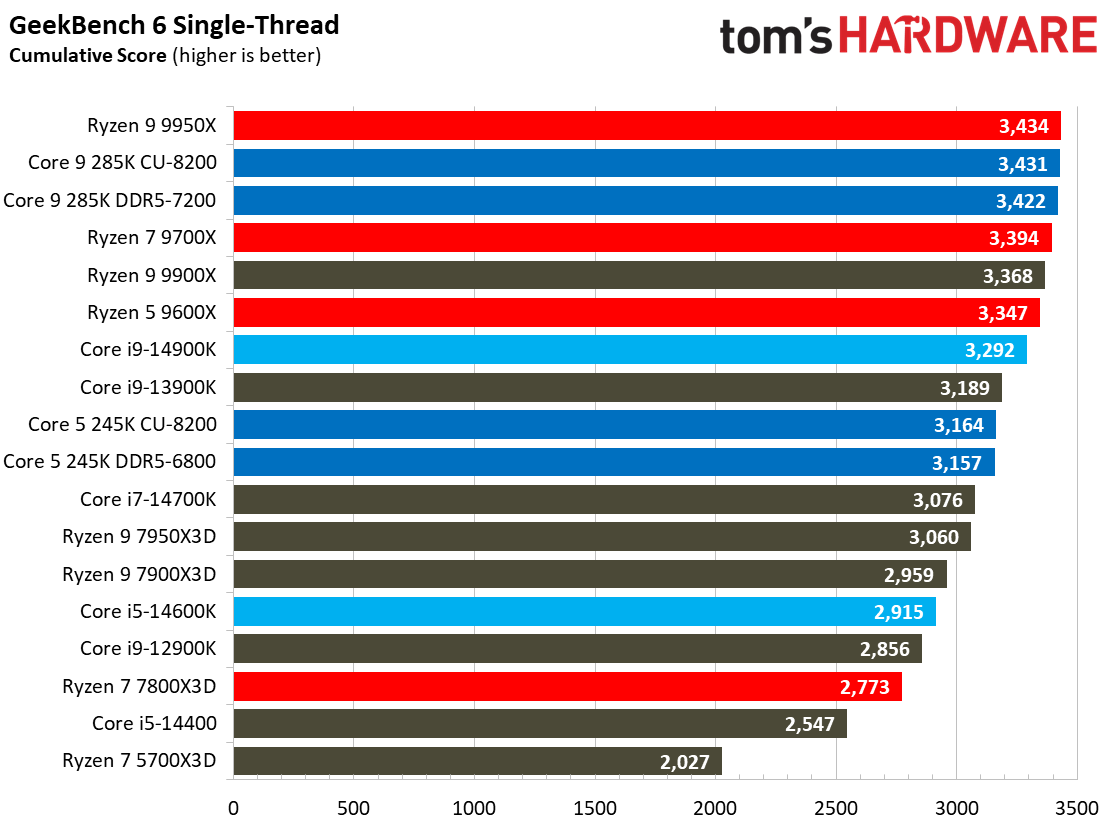 Intel Core Ultra 9 285K, Geekbench AI