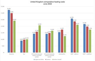 A graph showing the different heating costs in the UK