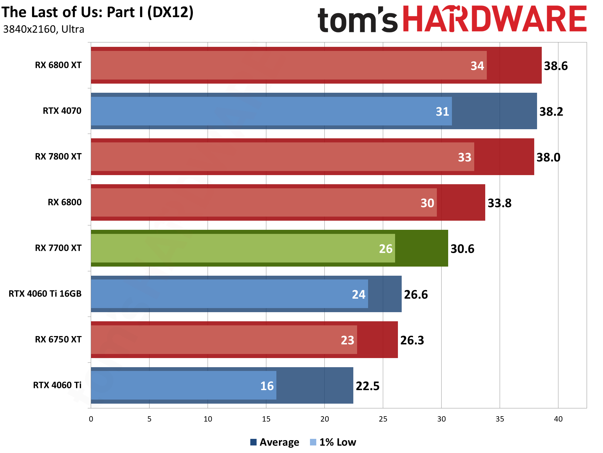 AMD Radeon RX 7700 XT bonus gaming performance charts