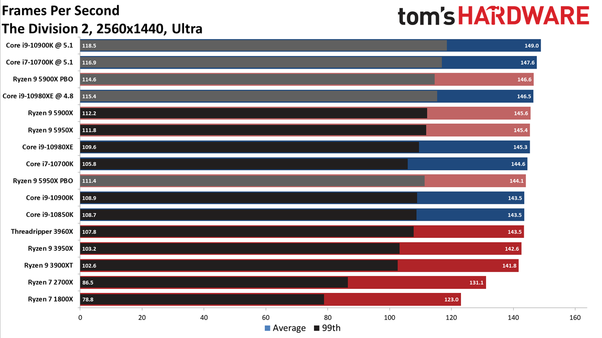 Ryzen 9 5950X and Ryzen 9 5900X Game Benchmarks